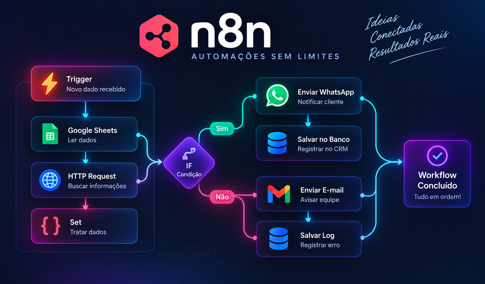 Workflow n8n: automações sem limites